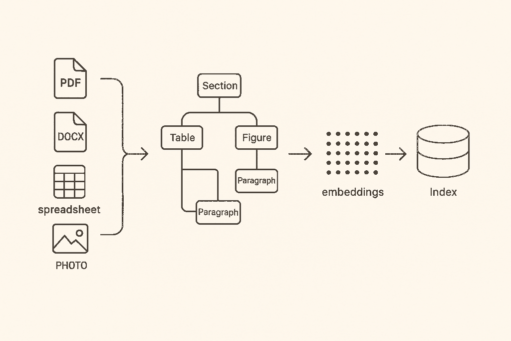 Diagram showing PDF, DOCX, spreadsheet, CSV, and image files parsed into a structured document tree of sections, tables, figures, and paragraphs, then embedded into a searchable index